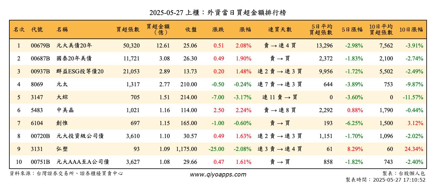 上櫃：外資當日買超金額排行榜