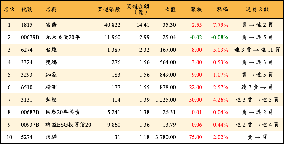 買超張數及金額