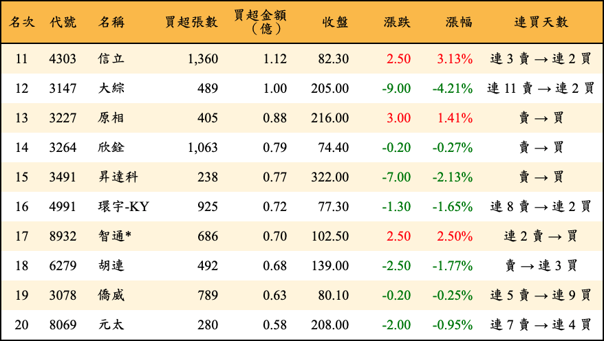 買超張數及金額