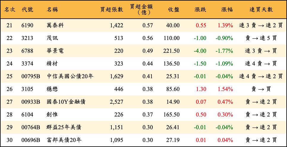 買超張數及金額