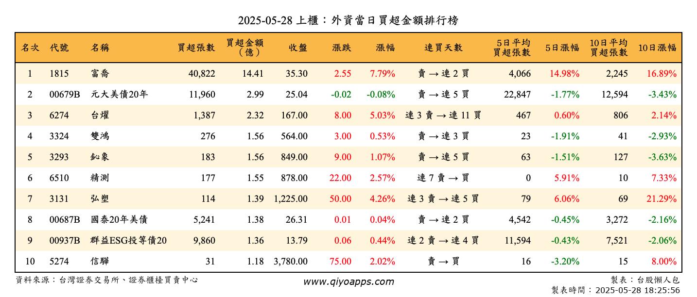 上櫃：外資當日買超金額排行榜