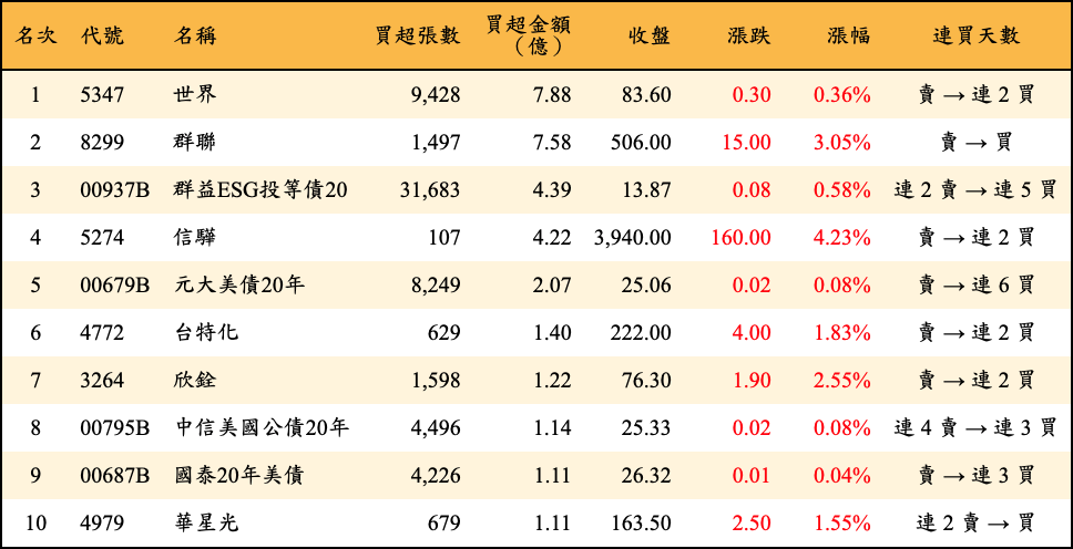買超張數及金額