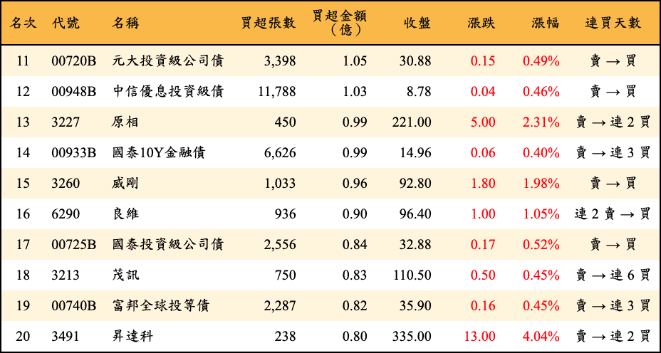 買超張數及金額