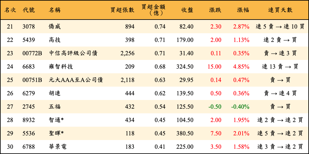 買超張數及金額