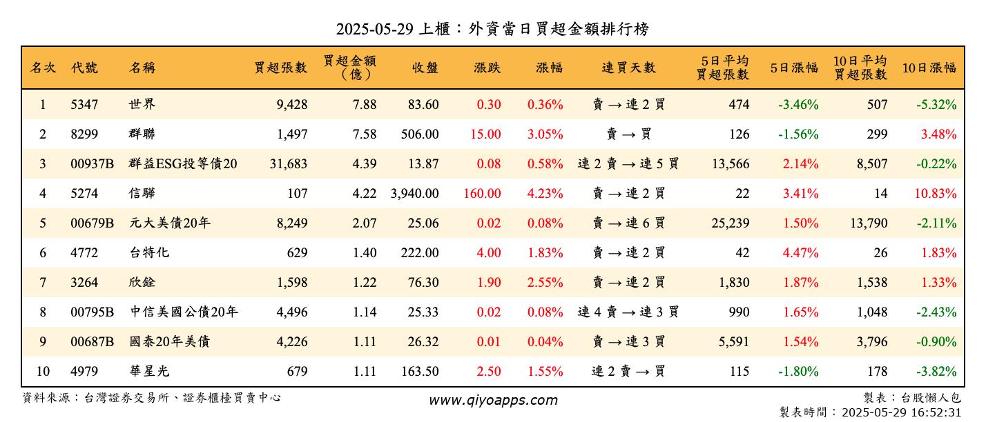 上櫃：外資當日買超金額排行榜