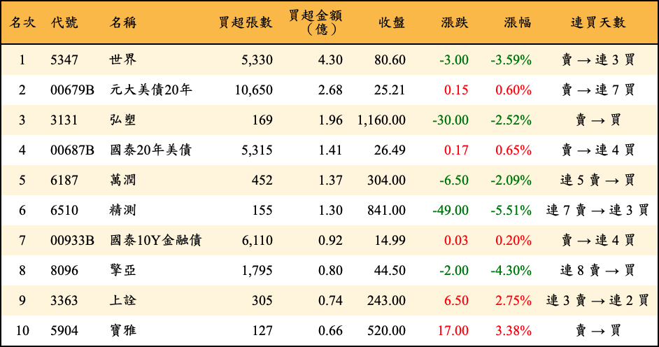 買超張數及金額