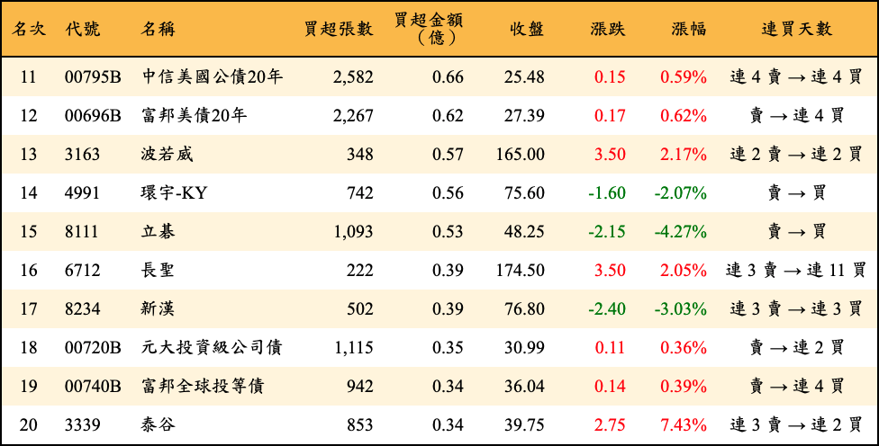 買超張數及金額