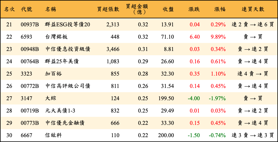 買超張數及金額