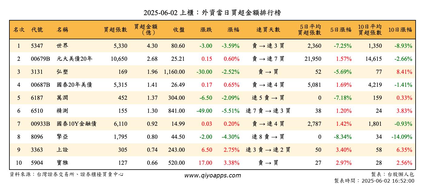 上櫃：外資當日買超金額排行榜