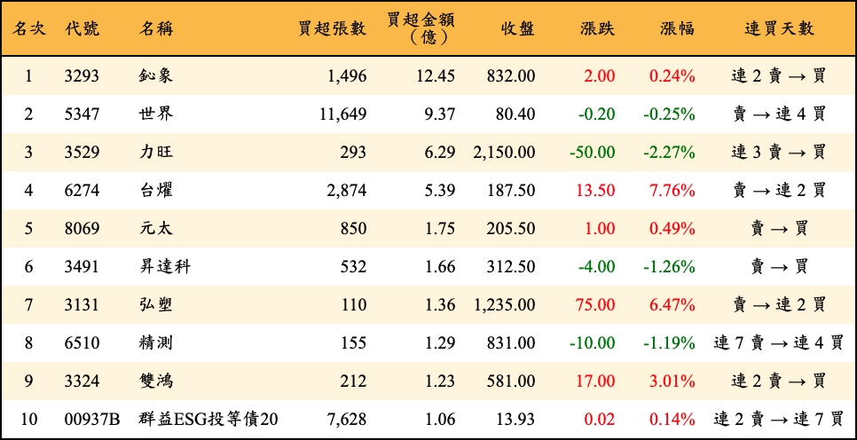 買超張數及金額