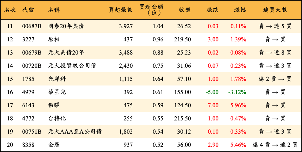 買超張數及金額