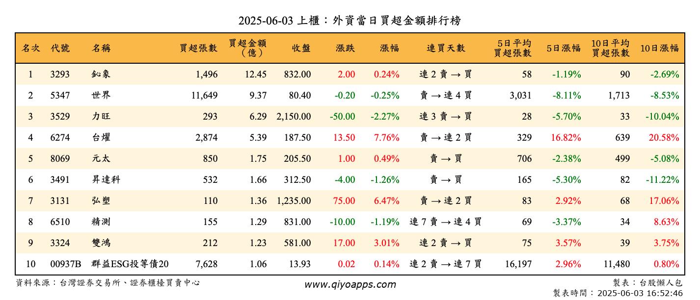 上櫃：外資當日買超金額排行榜
