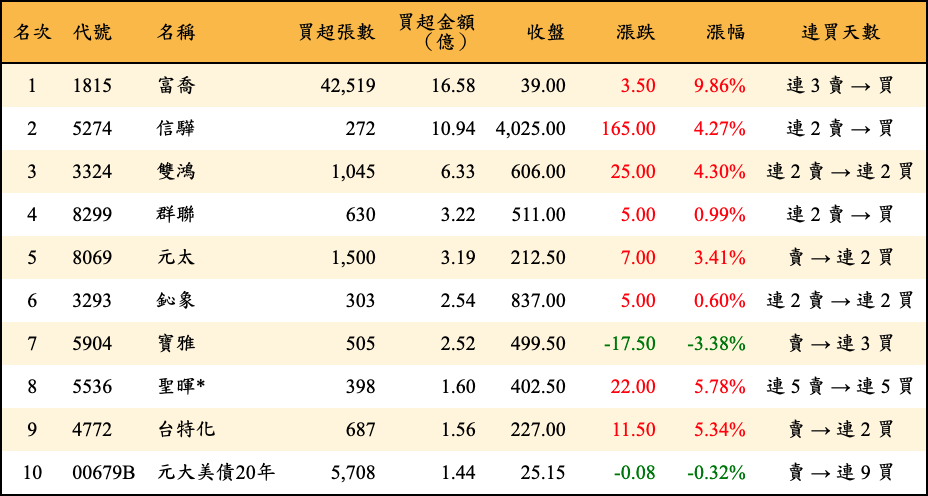 買超張數及金額