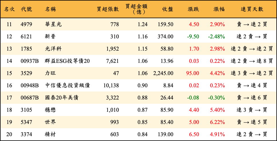 買超張數及金額