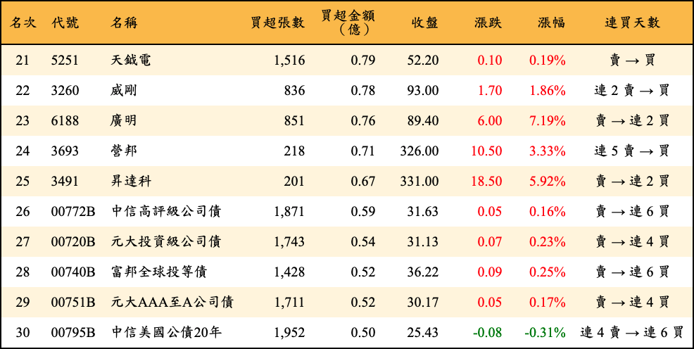 買超張數及金額