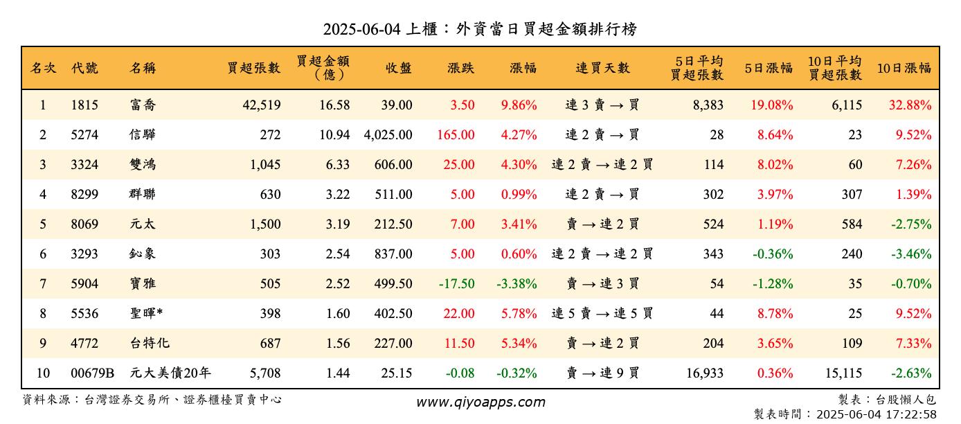 上櫃：外資當日買超金額排行榜