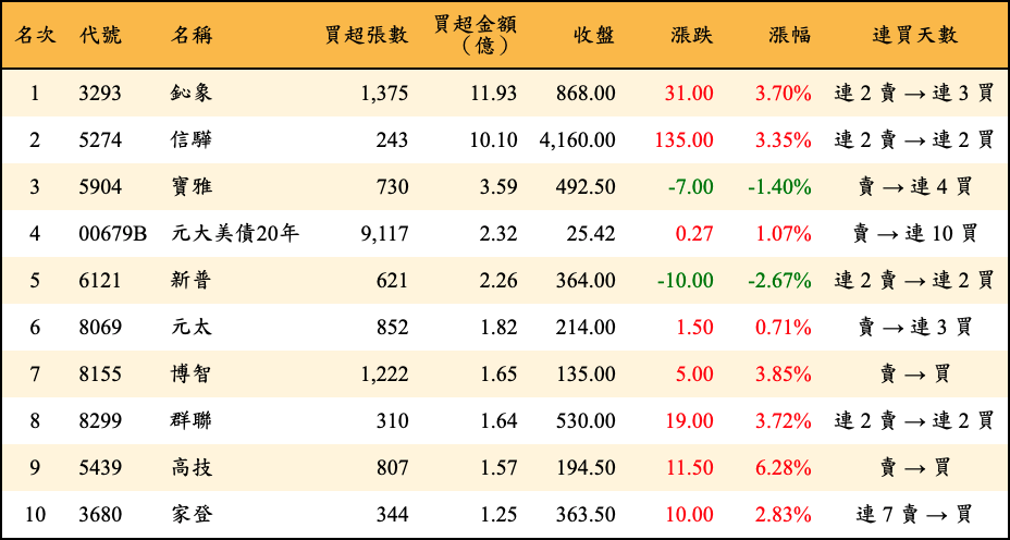 買超張數及金額