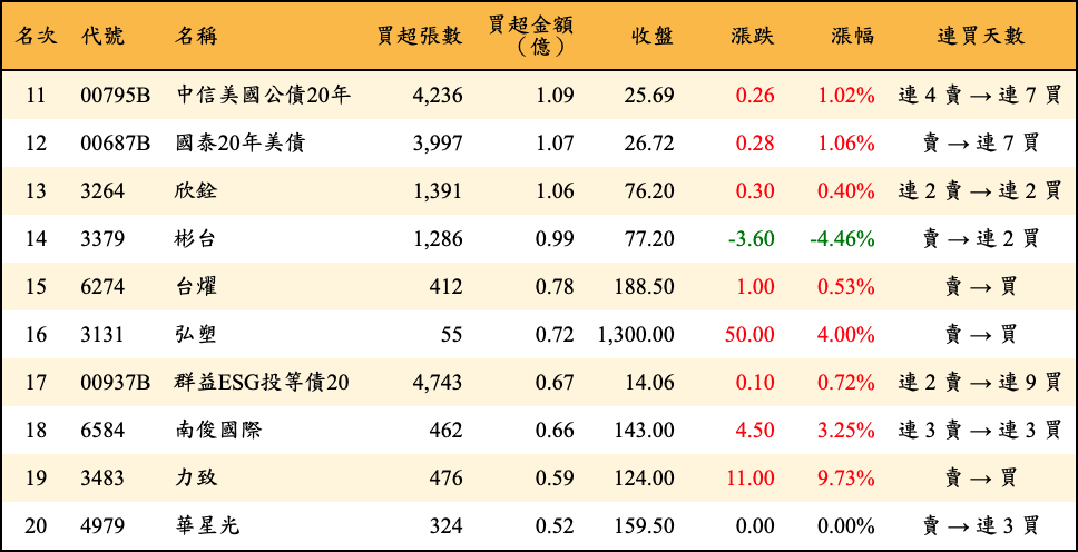 買超張數及金額