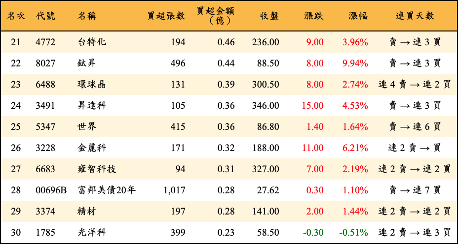 買超張數及金額