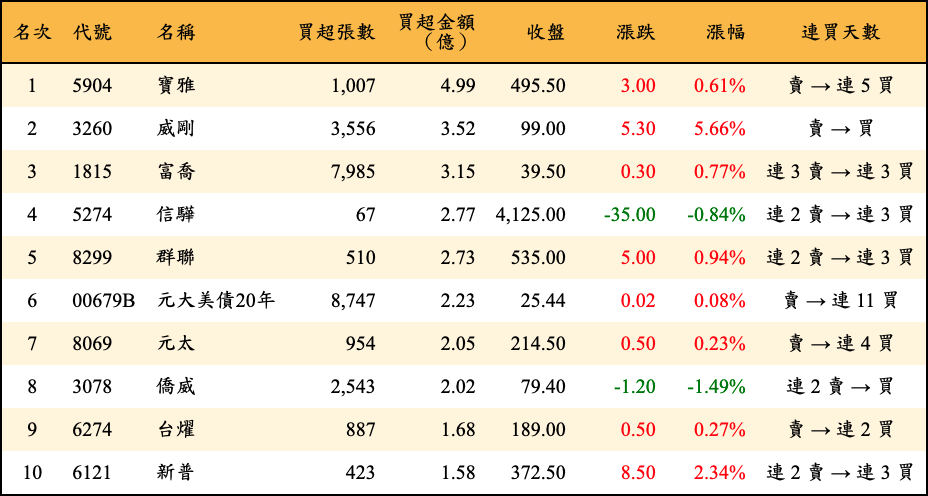 買超張數及金額