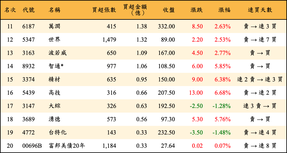 買超張數及金額