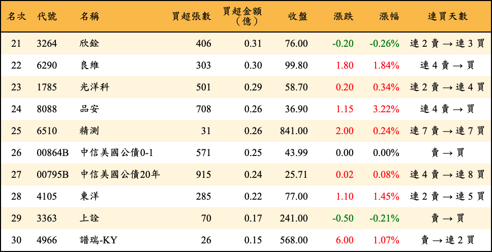 買超張數及金額