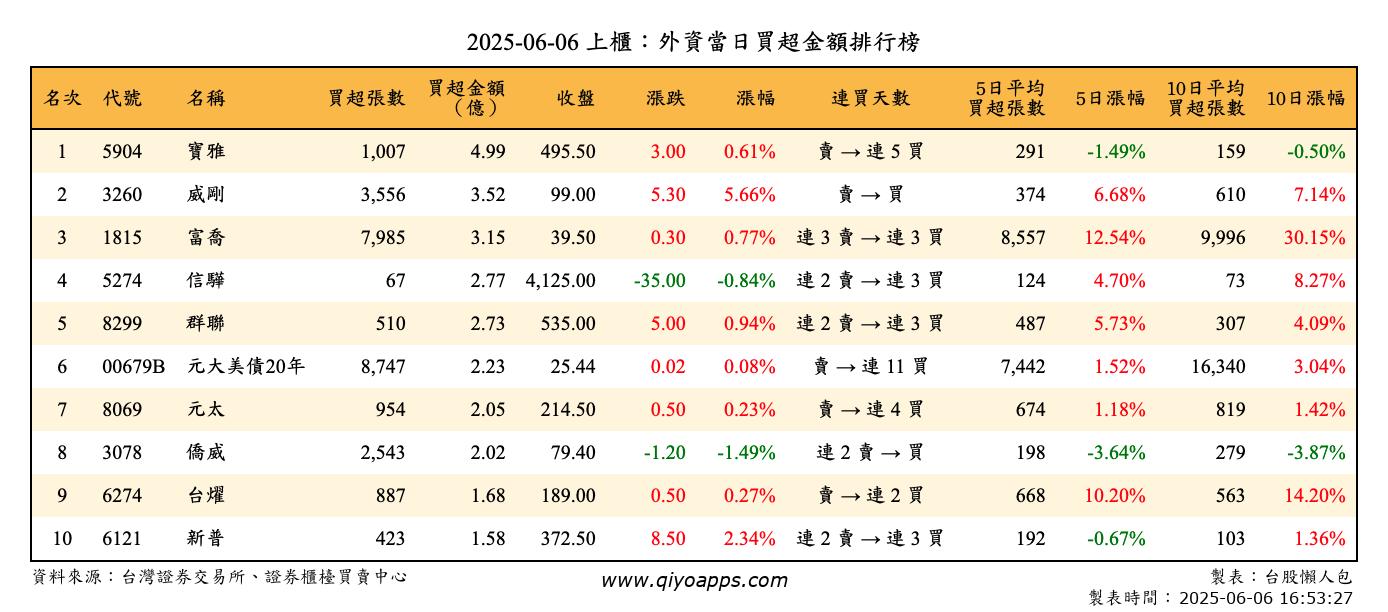 上櫃：外資當日買超金額排行榜