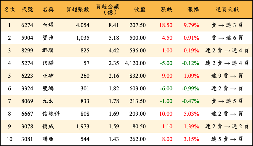 買超張數及金額