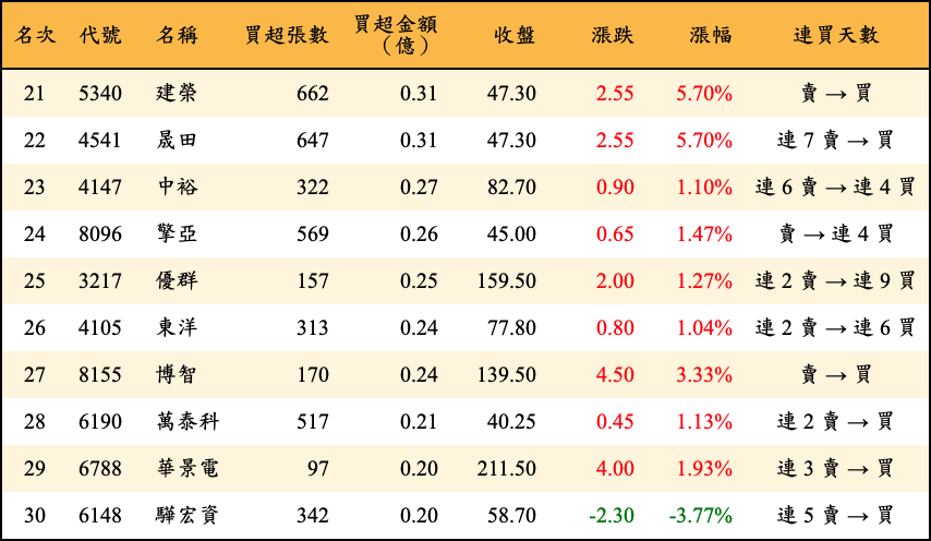 買超張數及金額