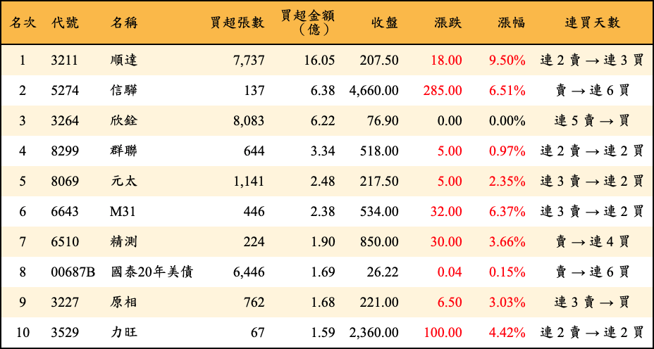 買超張數及金額