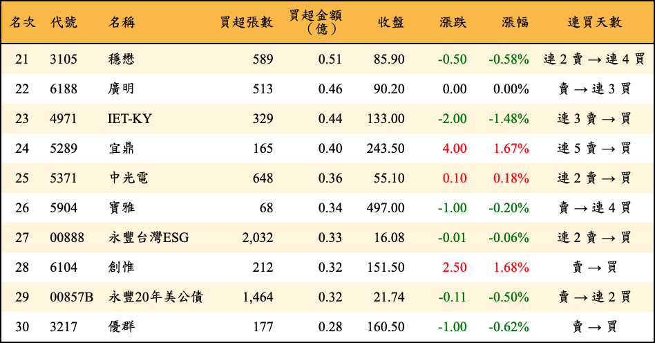 買超張數及金額