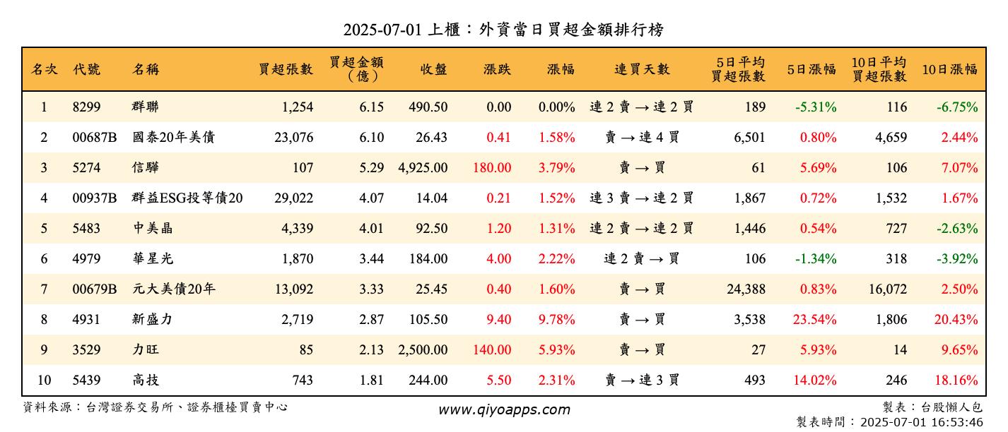 上櫃：外資當日買超金額排行榜