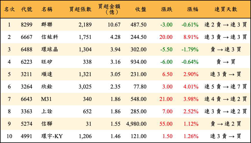買超張數及金額