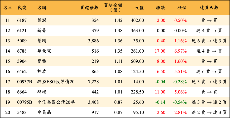 買超張數及金額