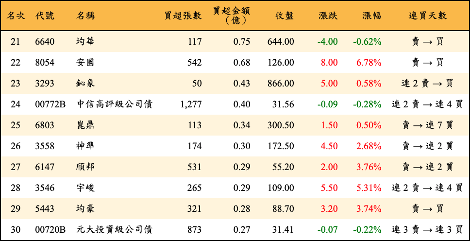 買超張數及金額