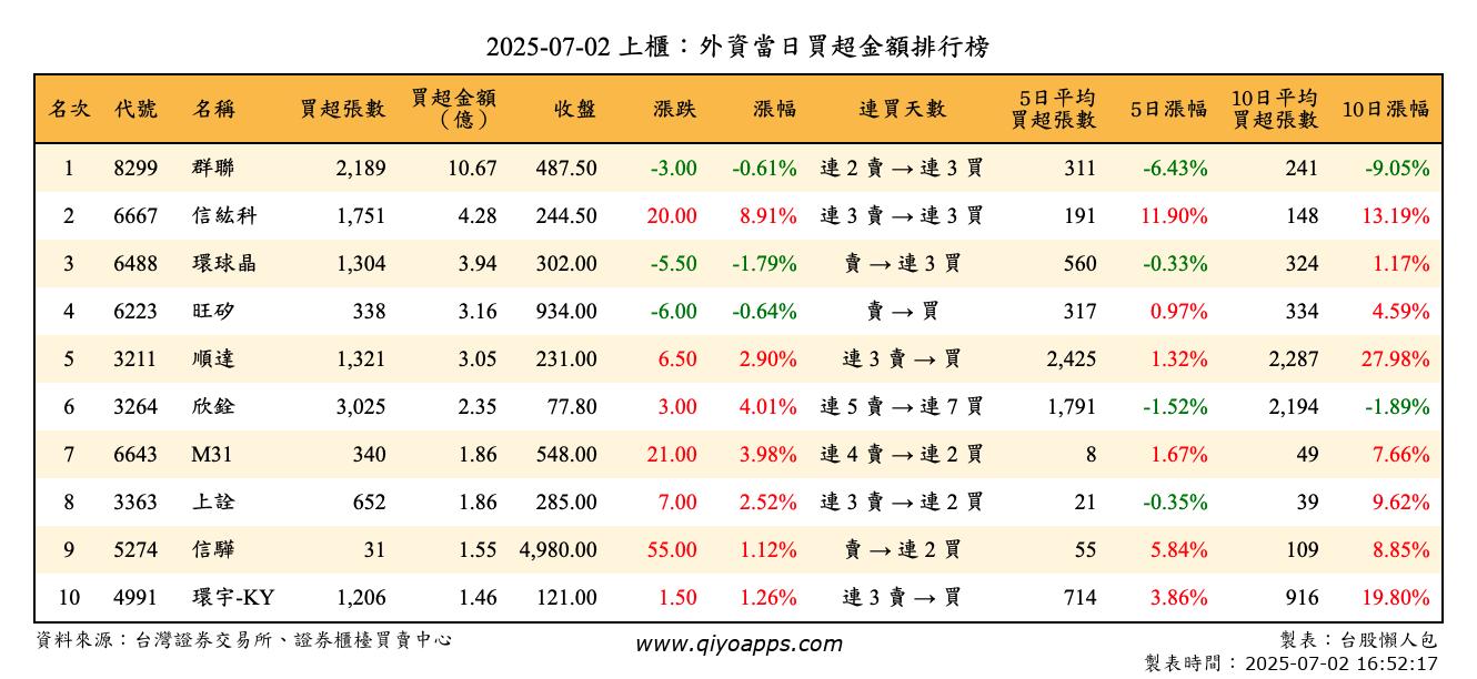 上櫃：外資當日買超金額排行榜