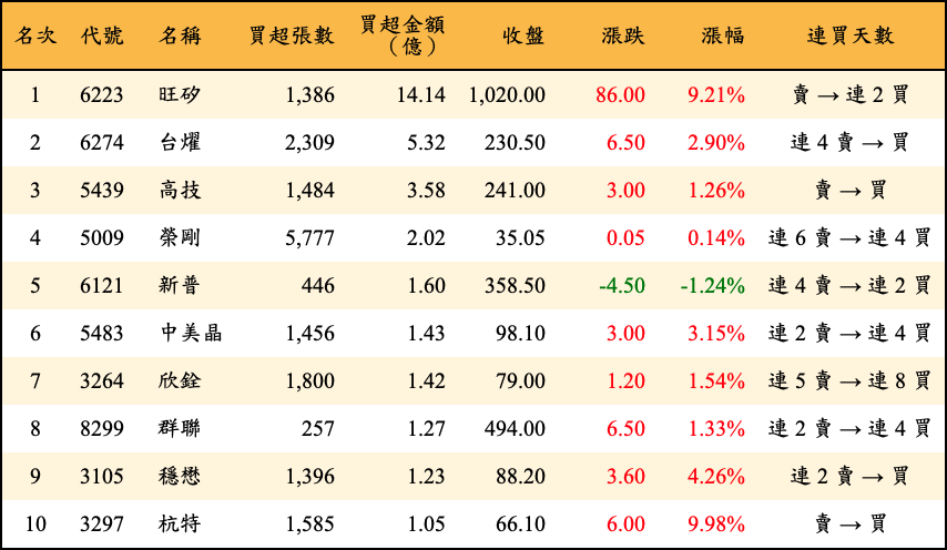買超張數及金額