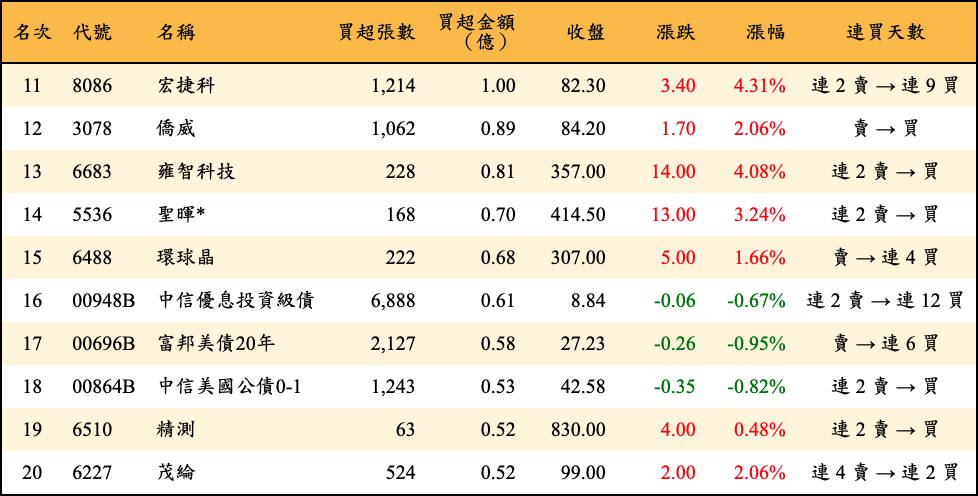 買超張數及金額