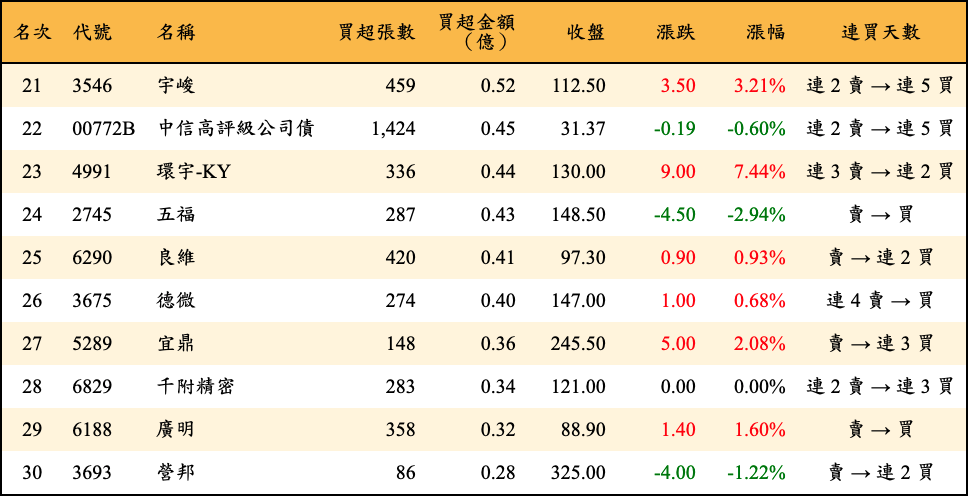 買超張數及金額