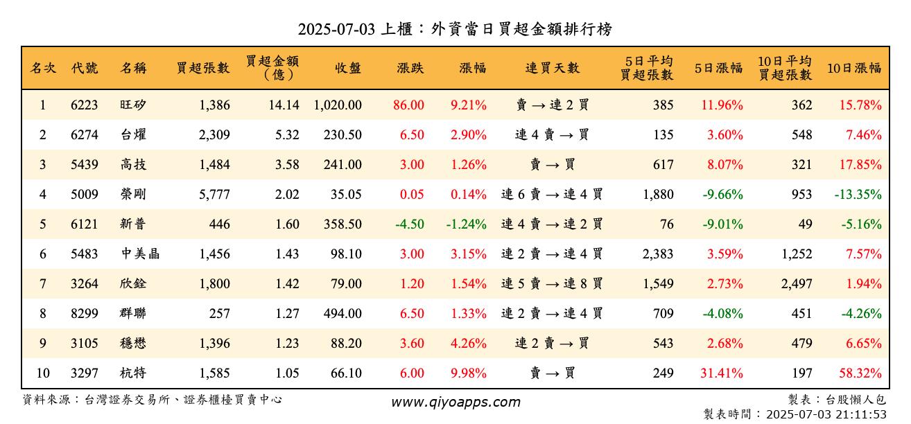 上櫃：外資當日買超金額排行榜