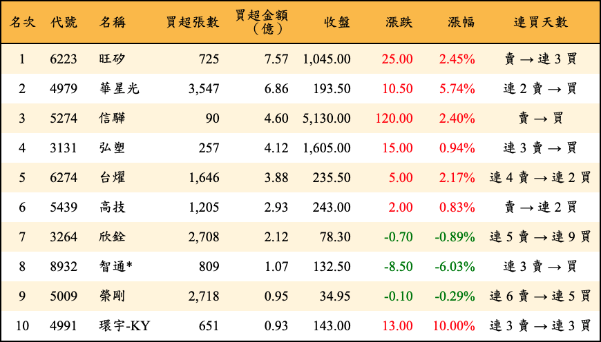 買超張數及金額