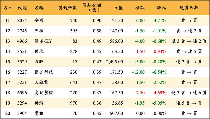 買超張數及金額