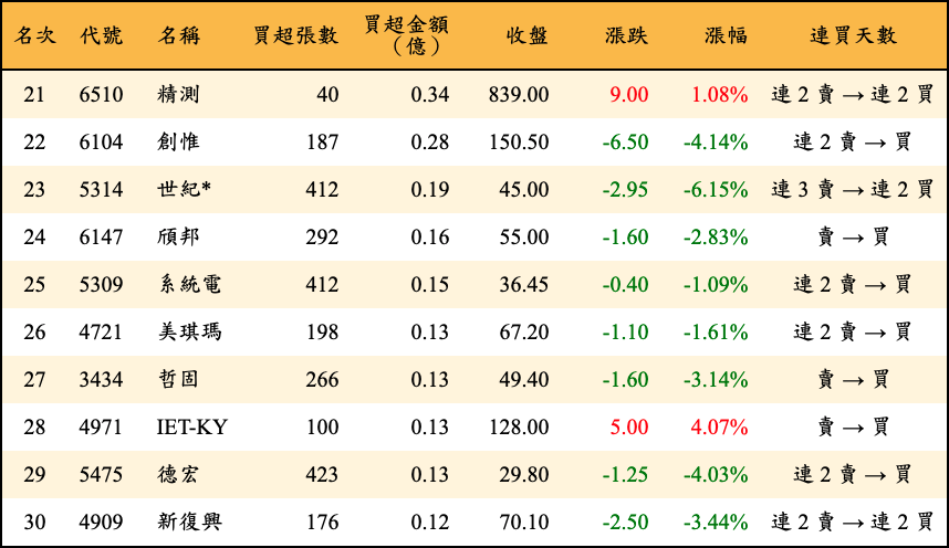 買超張數及金額