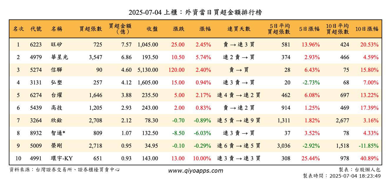 上櫃：外資當日買超金額排行榜