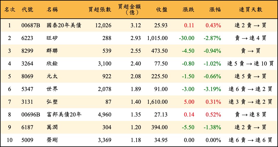 買超張數及金額