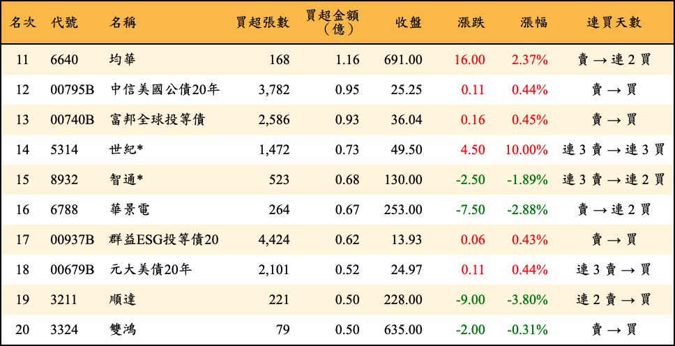 買超張數及金額