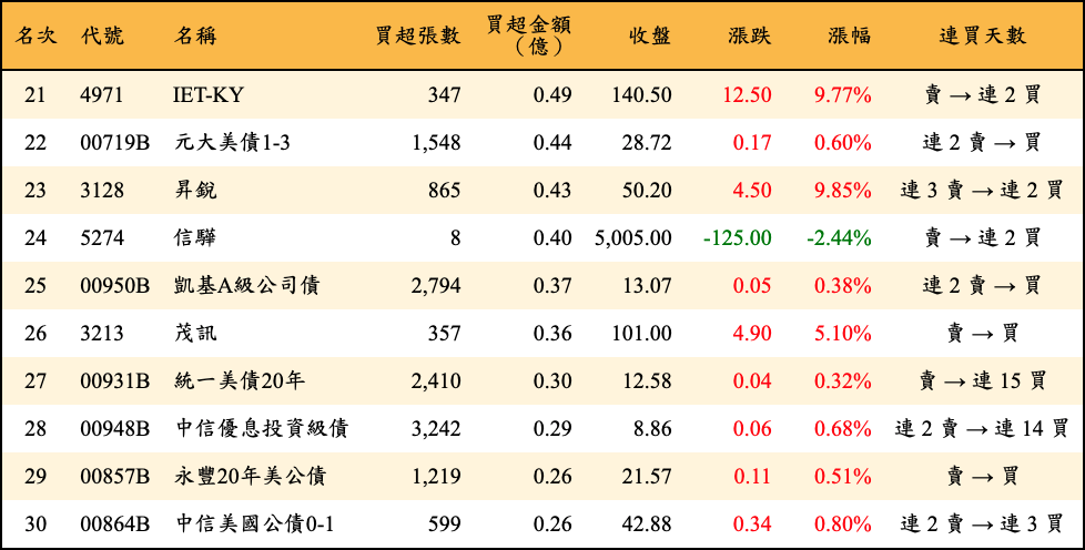 買超張數及金額