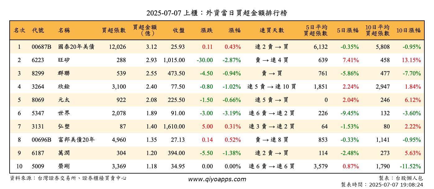 上櫃：外資當日買超金額排行榜