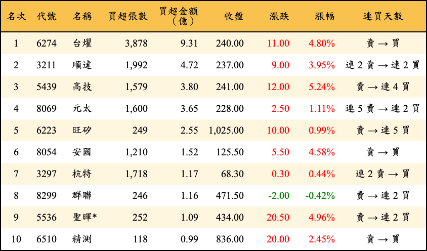 買超張數及金額