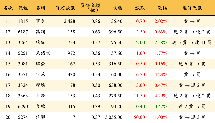 買超張數及金額